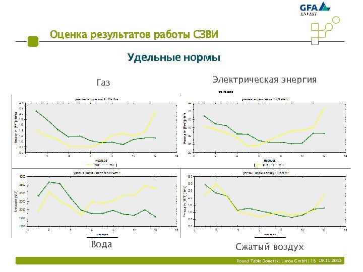 Оценка результатов работы СЗВИ Удельные нормы Газ Вода Электрическая энергия Сжатый воздух Round Table