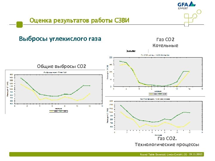 Оценка результатов работы СЗВИ Выбросы углекислого газа Газ СО 2 Котельные Общие выбросы СО