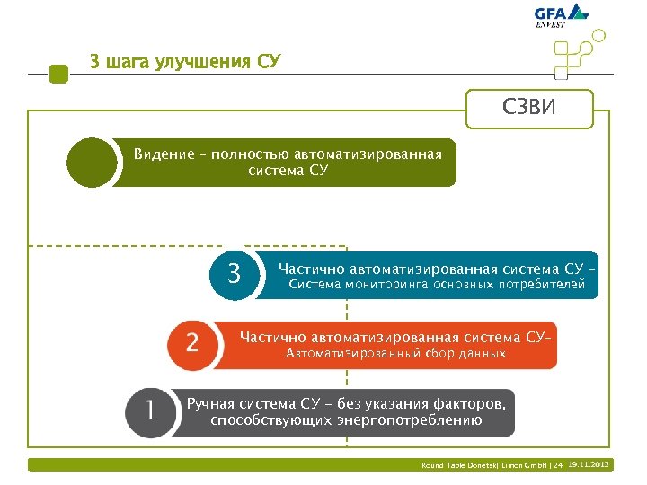 3 шага улучшения СУ СЗВИ Видение – полностью автоматизированная система СУ 3 Частично автоматизированная