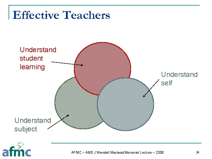 Effective Teachers Understand student learning Understand self Understand subject AFMC – AMS J Wendell