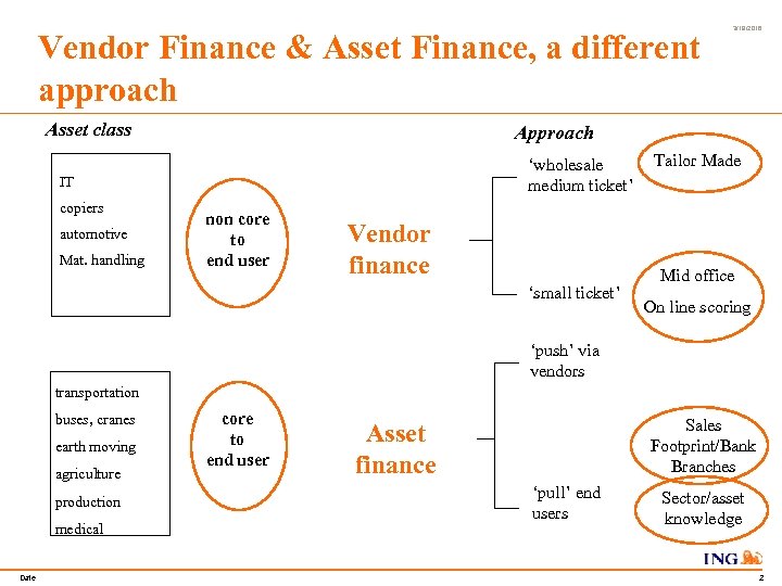 Vendor Finance & Asset Finance, a different approach Asset class Approach ‘wholesale medium ticket’