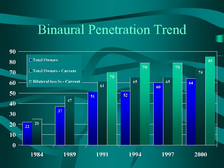 Binaural Penetration Trend 