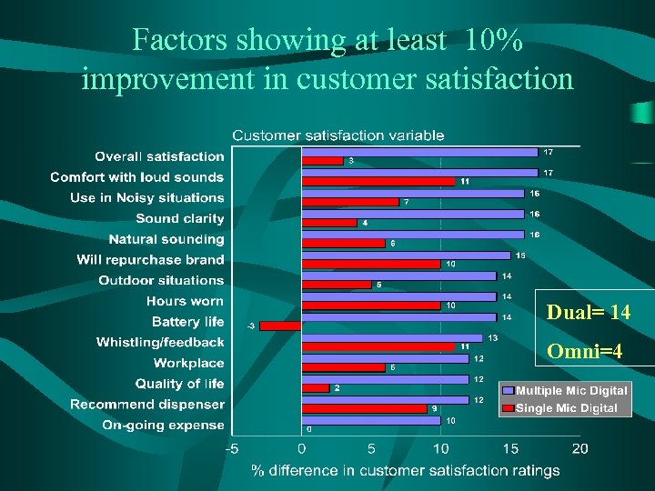 Factors showing at least 10% improvement in customer satisfaction Dual= 14 Omni=4 