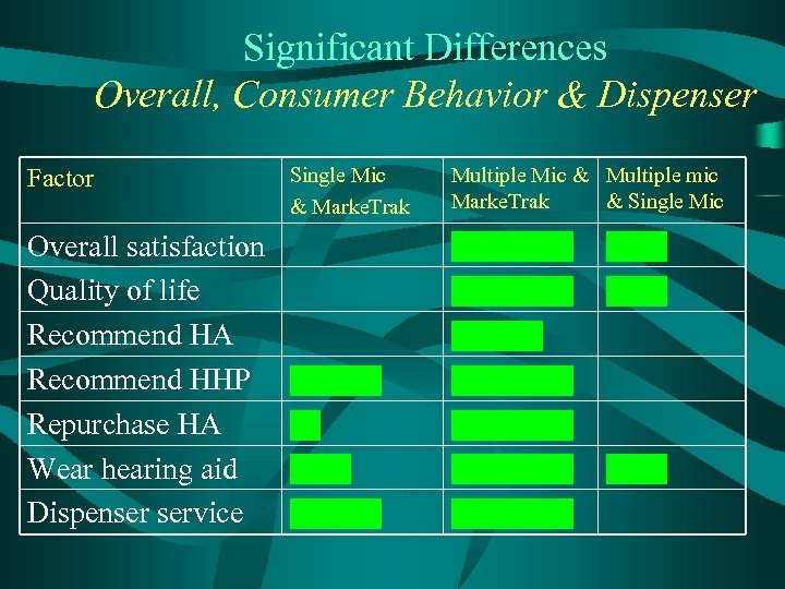 Significant Differences Overall, Consumer Behavior & Dispenser Factor Overall satisfaction Quality of life Recommend