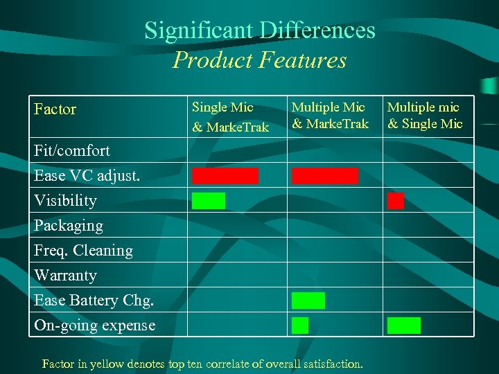 Significant Differences Product Features Factor Fit/comfort Ease VC adjust. Visibility Packaging Freq. Cleaning Warranty