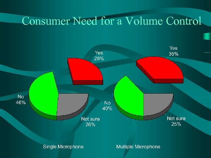 Consumer Need for a Volume Control 