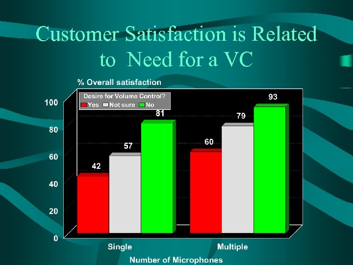 Customer Satisfaction is Related to Need for a VC 