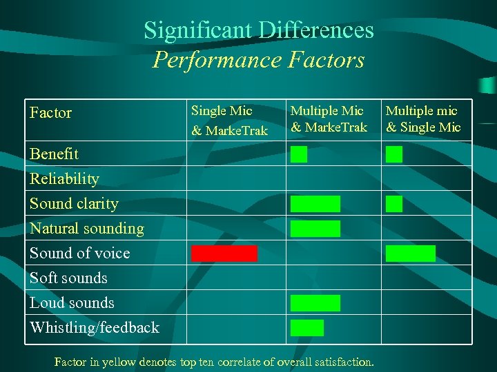 Significant Differences Performance Factors Multiple Mic & Marke. Trak Multiple mic & Single Mic