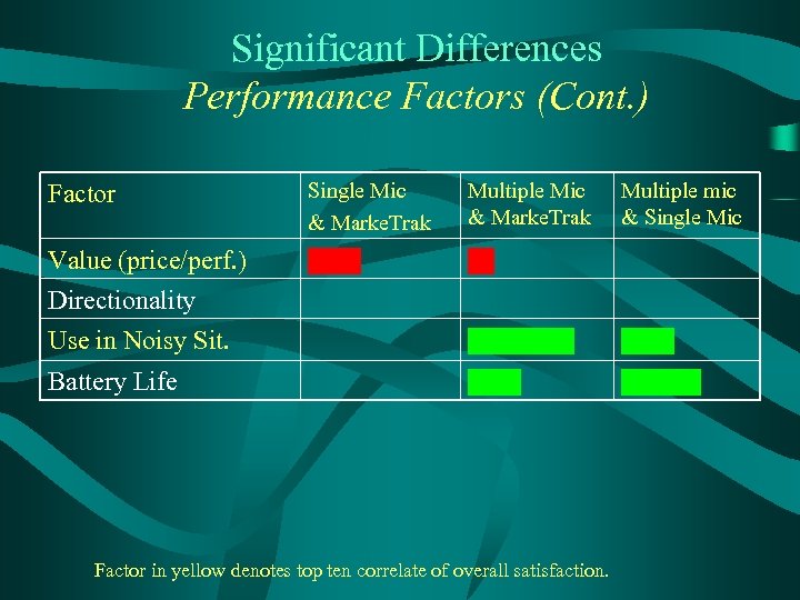 Significant Differences Performance Factors (Cont. ) Factor Single Mic & Marke. Trak Multiple Mic