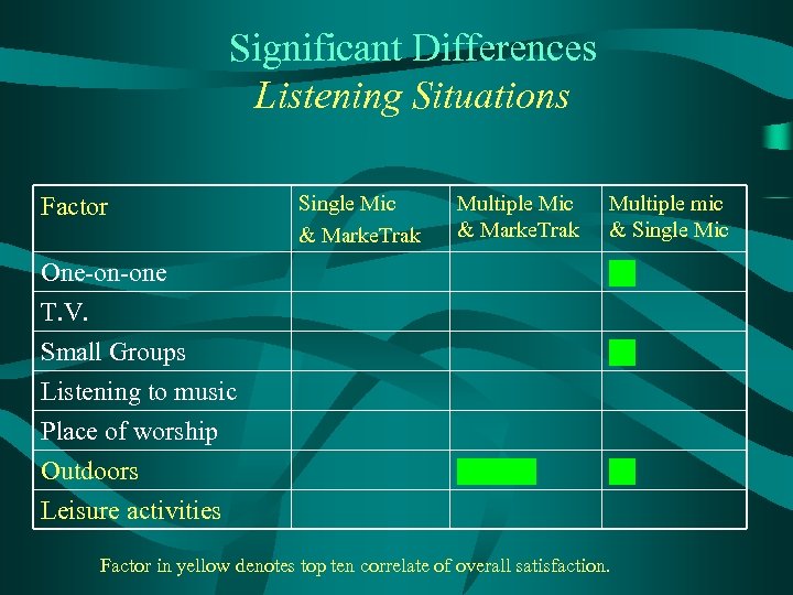 Significant Differences Listening Situations Factor Single Mic & Marke. Trak Multiple mic & Single