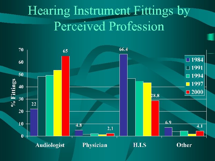 Hearing Instrument Fittings by Perceived Profession 