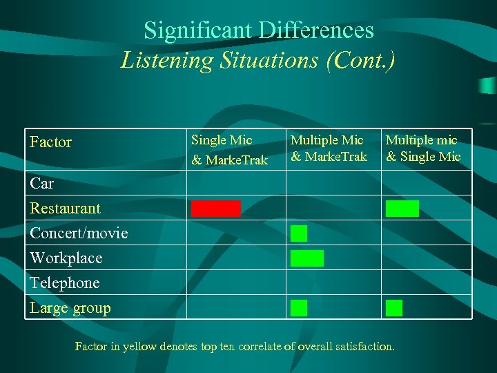 Significant Differences Listening Situations (Cont. ) Single Mic & Marke. Trak Factor Car Restaurant