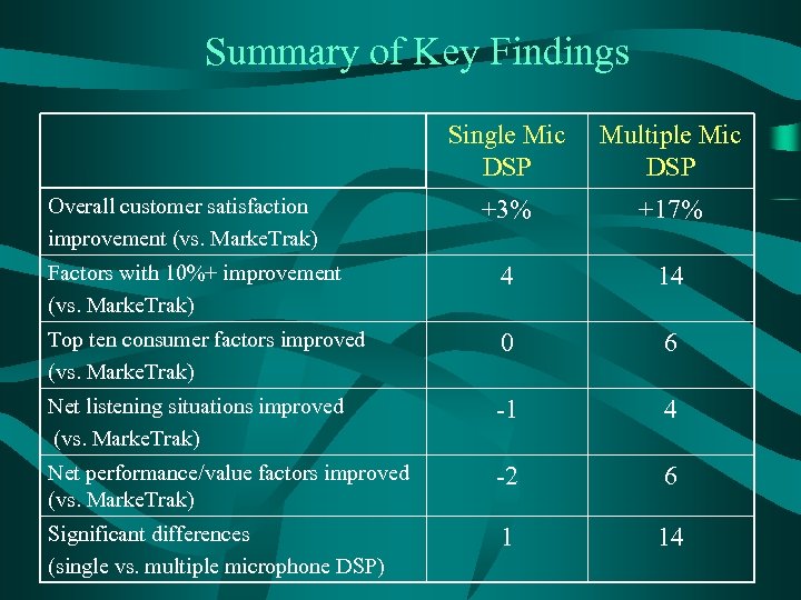 Summary of Key Findings Single Mic DSP Multiple Mic DSP +3% +17% Factors with