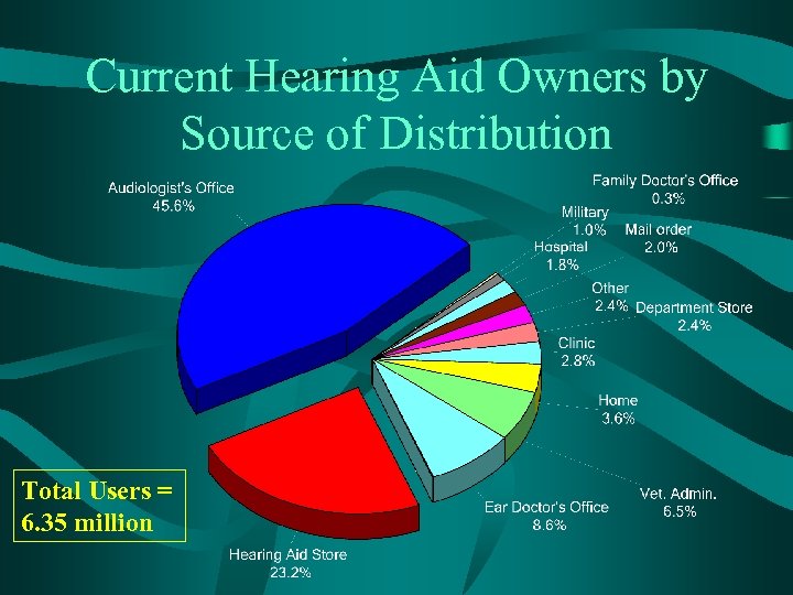 Current Hearing Aid Owners by Source of Distribution Total Users = 6. 35 million