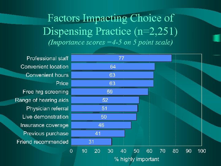 Factors Impacting Choice of Dispensing Practice (n=2, 251) (Importance scores =4 -5 on 5