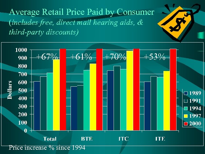 Average Retail Price Paid by Consumer (includes free, direct mail hearing aids, & third-party