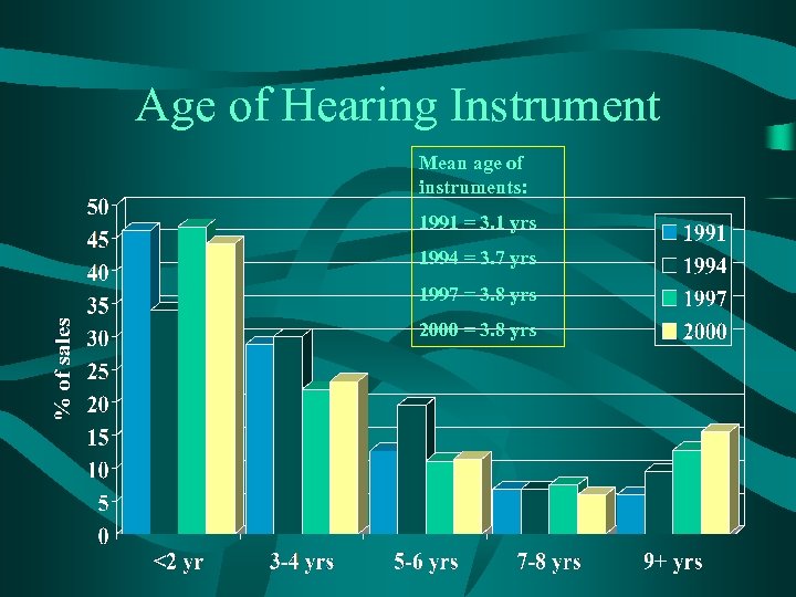 Age of Hearing Instrument Mean age of instruments: 1991 = 3. 1 yrs 1994