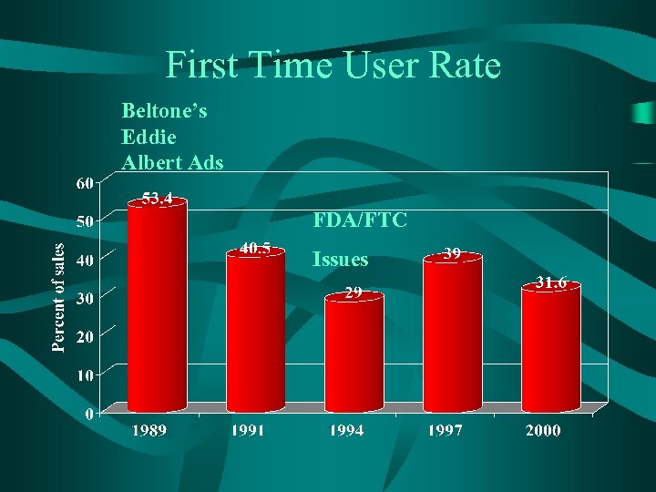 First Time User Rate Beltone’s Eddie Albert Ads FDA/FTC Issues 