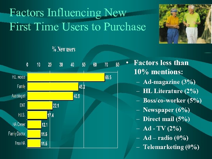 Factors Influencing New First Time Users to Purchase • Factors less than 10% mentions: