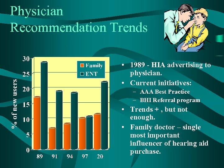 Physician Recommendation Trends • 1989 - HIA advertising to physician. • Current initiatives: –