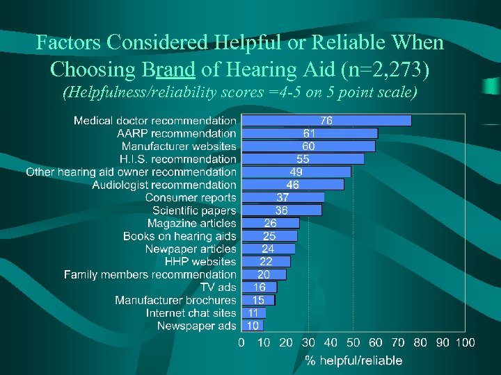 Factors Considered Helpful or Reliable When Choosing Brand of Hearing Aid (n=2, 273) (Helpfulness/reliability