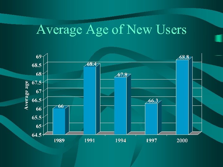 Average Age of New Users 