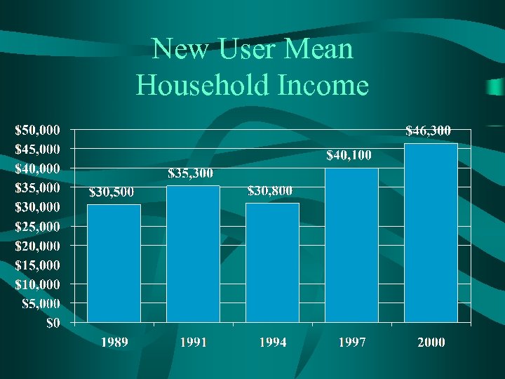 New User Mean Household Income 