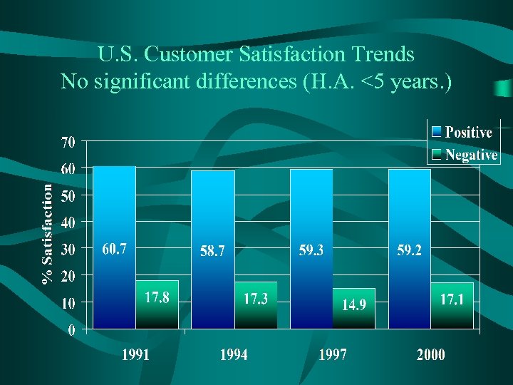 U. S. Customer Satisfaction Trends No significant differences (H. A. <5 years. ) 