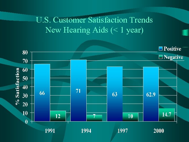 U. S. Customer Satisfaction Trends New Hearing Aids (< 1 year) 