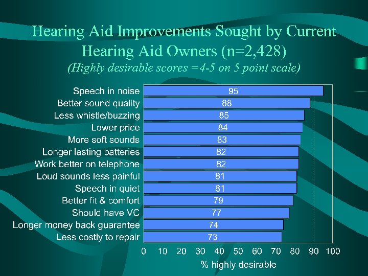 Hearing Aid Improvements Sought by Current Hearing Aid Owners (n=2, 428) (Highly desirable scores