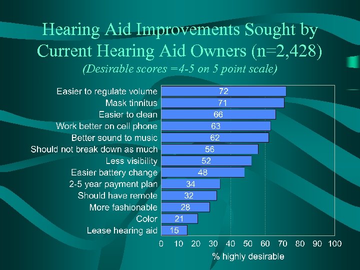 Hearing Aid Improvements Sought by Current Hearing Aid Owners (n=2, 428) (Desirable scores =4