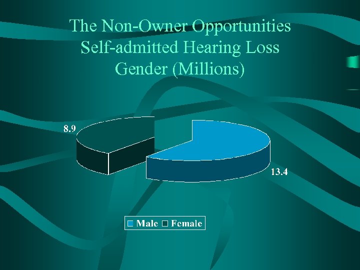 The Non-Owner Opportunities Self-admitted Hearing Loss Gender (Millions) 