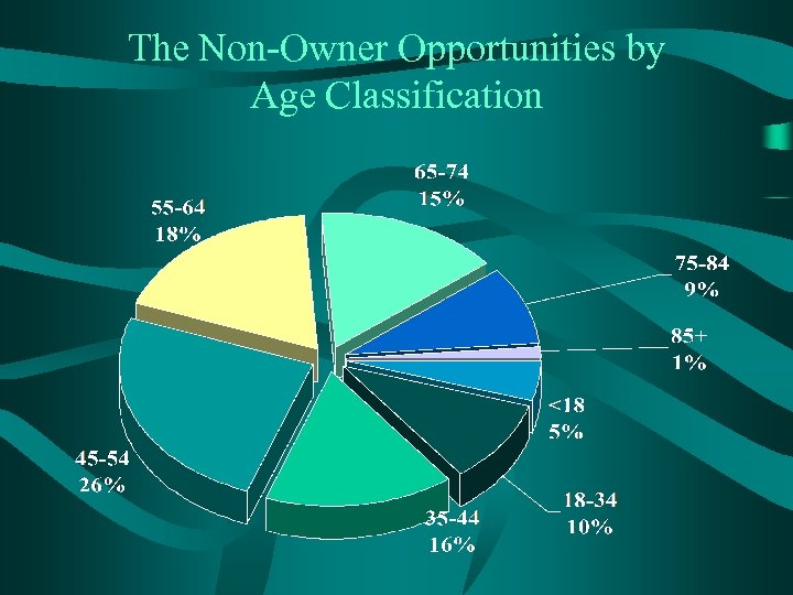 The Non-Owner Opportunities by Age Classification 