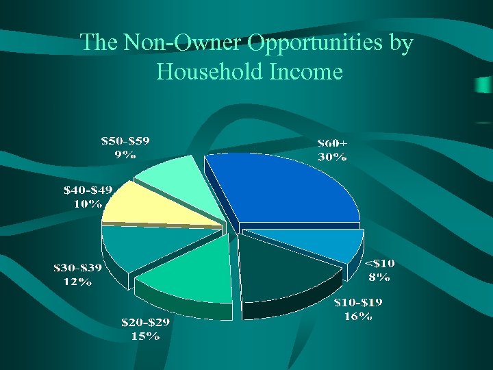 The Non-Owner Opportunities by Household Income 