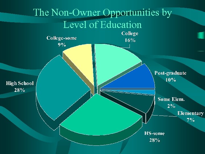 The Non-Owner Opportunities by Level of Education 