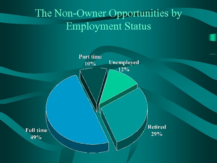 The Non-Owner Opportunities by Employment Status 