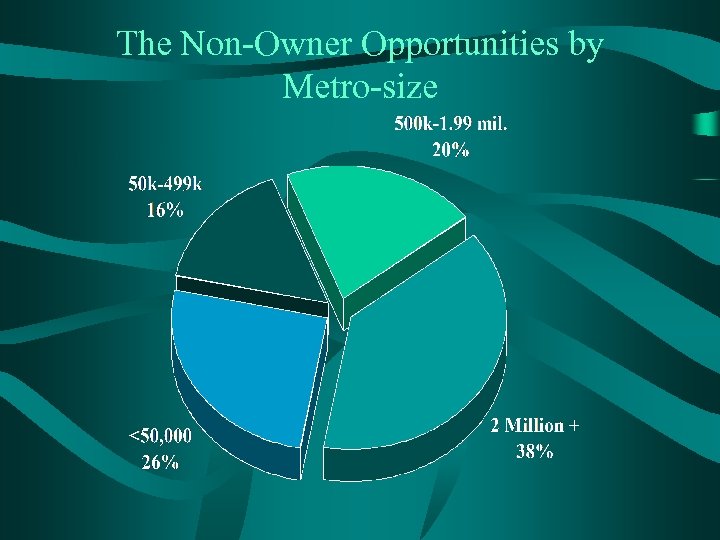 The Non-Owner Opportunities by Metro-size 