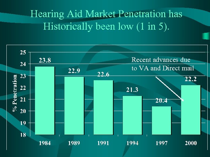 Hearing Aid Market Penetration has Historically been low (1 in 5). Recent advances due