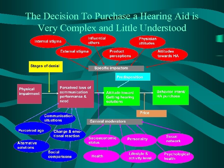 The Decision To Purchase a Hearing Aid is Very Complex and Little Understood 