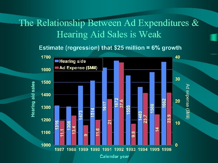 The Relationship Between Ad Expenditures & Hearing Aid Sales is Weak 