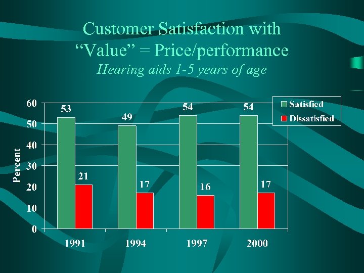 Customer Satisfaction with “Value” = Price/performance Hearing aids 1 -5 years of age 