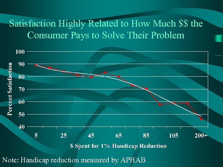 Satisfaction Highly Related to How Much $$ the Consumer Pays to Solve Their Problem