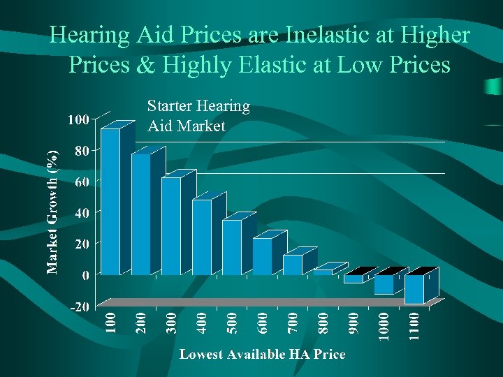 Hearing Aid Prices are Inelastic at Higher Prices & Highly Elastic at Low Prices