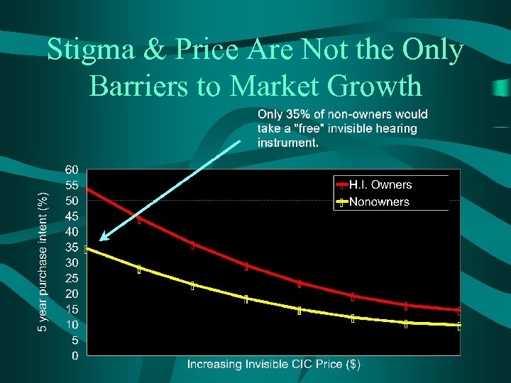 Stigma & Price Are Not the Only Barriers to Market Growth 