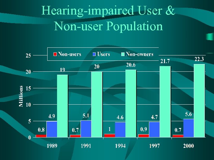 Hearing-impaired User & Non-user Population 