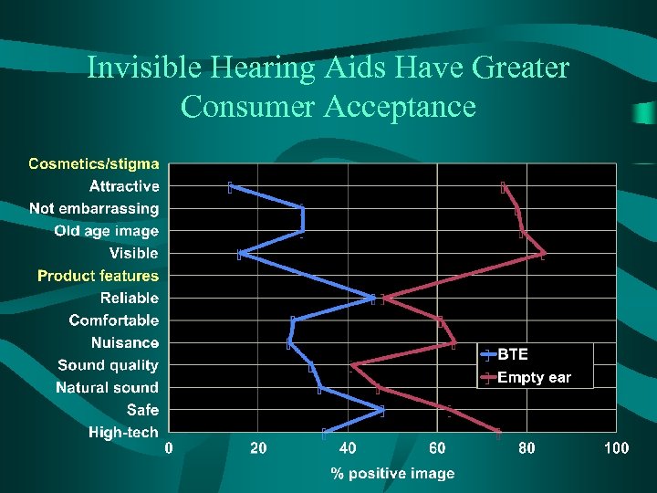 Invisible Hearing Aids Have Greater Consumer Acceptance 