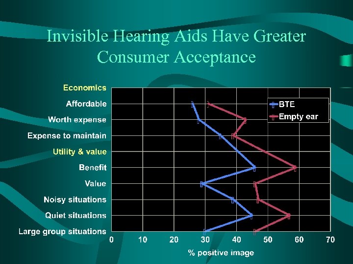 Invisible Hearing Aids Have Greater Consumer Acceptance 