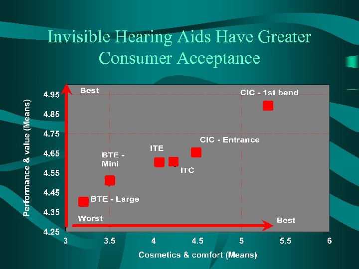 Invisible Hearing Aids Have Greater Consumer Acceptance 