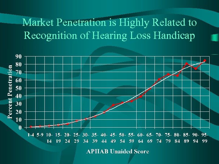 Market Penetration is Highly Related to Recognition of Hearing Loss Handicap 