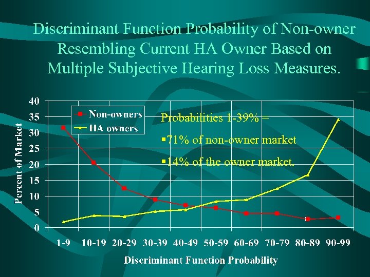 Discriminant Function Probability of Non-owner Resembling Current HA Owner Based on Multiple Subjective Hearing